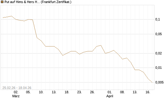 Put auf Hims & Hers Health Inc A [Vontobel] Chart