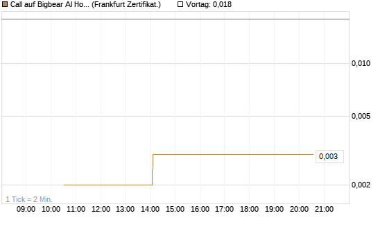 Call auf Bigbear AI Holdings [Vontobel] Chart
