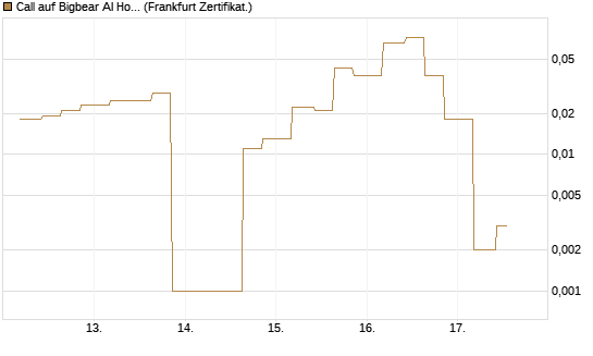 Call auf Bigbear AI Holdings [Vontobel] Chart