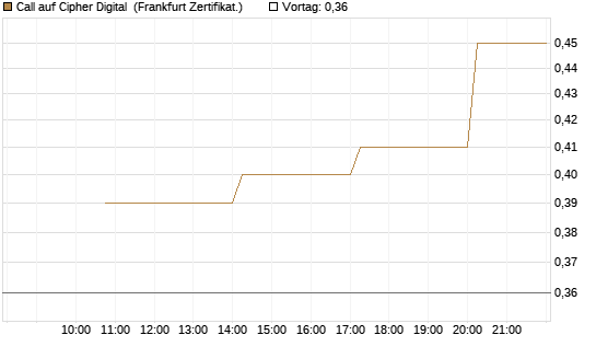 Call auf Cipher Digital [Vontobel] Chart