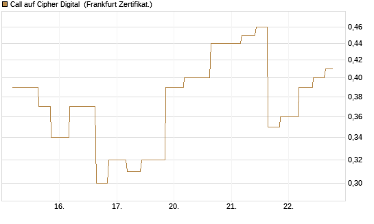 Call auf Cipher Digital [Vontobel] Chart