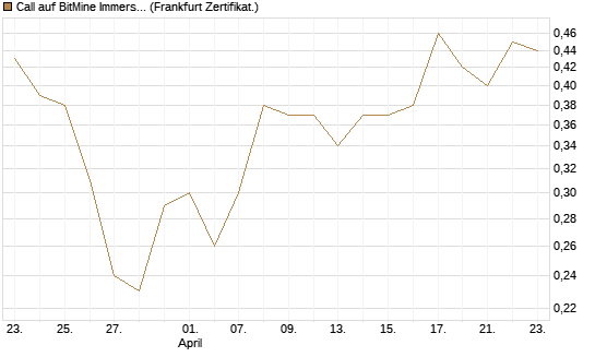 Call auf BitMine Immersion Technologies Inc [Vontobel] Chart