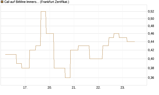 Call auf BitMine Immersion Technologies Inc [Vontobel] Chart