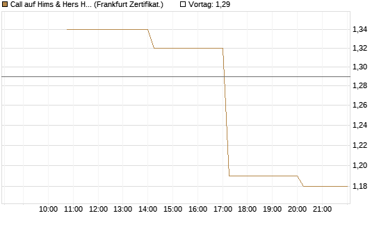 Call auf Hims & Hers Health Inc A [Vontobel] Chart