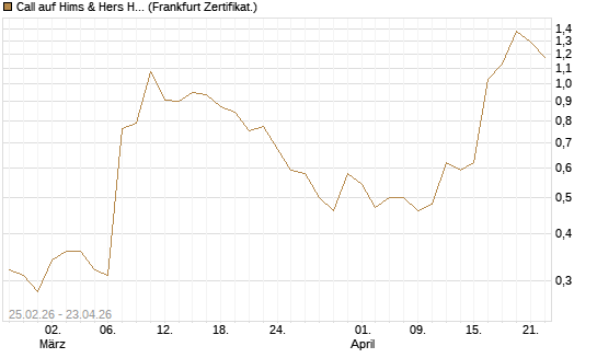 Call auf Hims & Hers Health Inc A [Vontobel] Chart