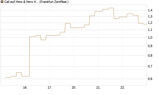 Call auf Hims & Hers Health Inc A [Vontobel] Chart