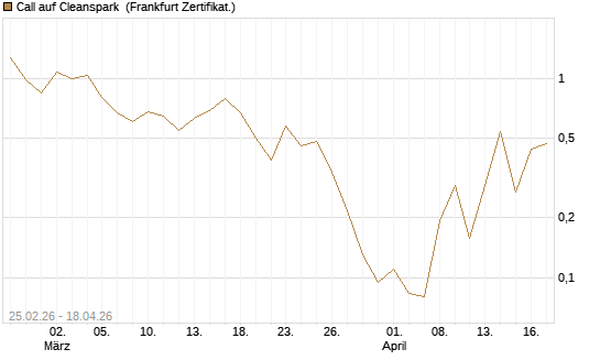 Call auf Cleanspark [Vontobel] Chart