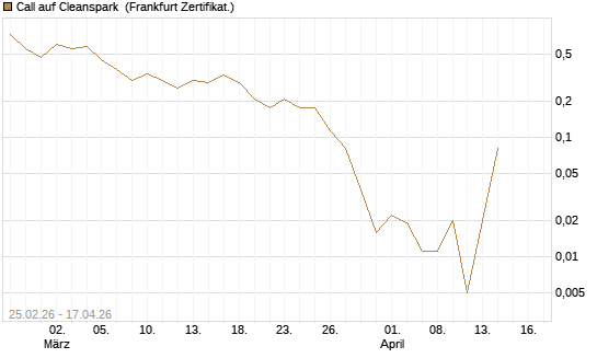 Call auf Cleanspark [Vontobel] Chart