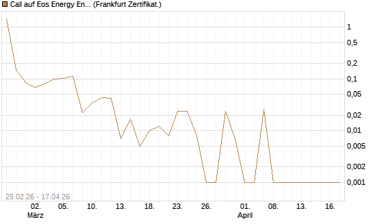 Call auf Eos Energy Enterprises Inc [Vontobel] Chart