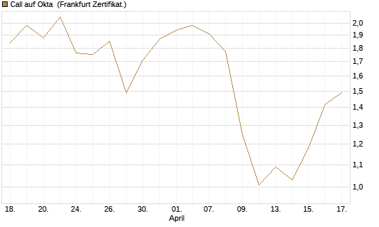 Call auf Okta [Vontobel] Chart