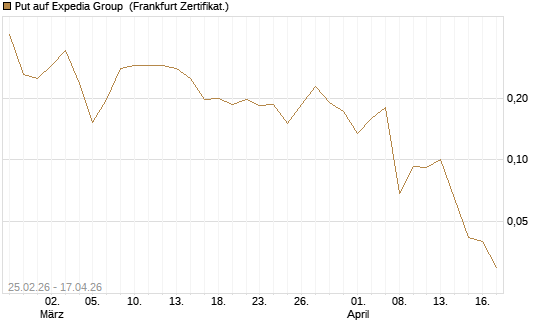 Put auf Expedia Group [Vontobel] Chart