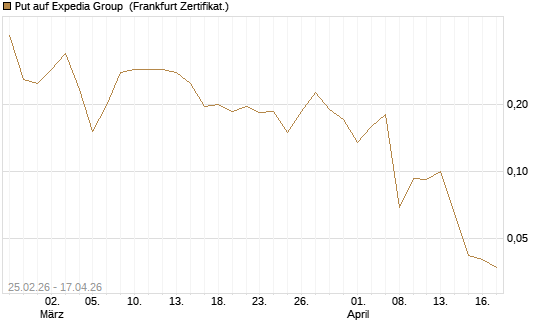 Put auf Expedia Group [Vontobel] Chart