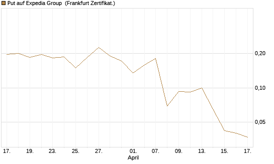 Put auf Expedia Group [Vontobel] Chart