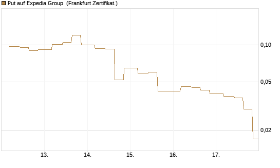 Put auf Expedia Group [Vontobel] Chart