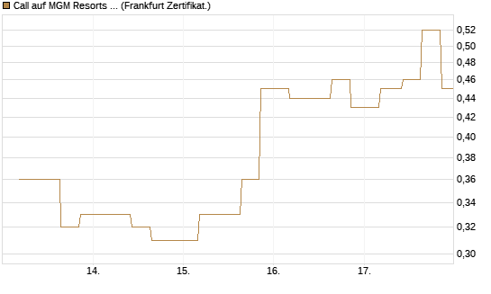 Call auf MGM Resorts Int. [Vontobel] Chart