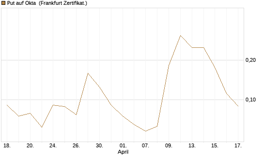 Put auf Okta [Vontobel] Chart
