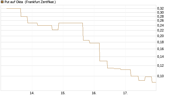 Put auf Okta [Vontobel] Chart