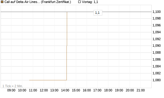 Call auf Delta Air Lines [Vontobel] Chart