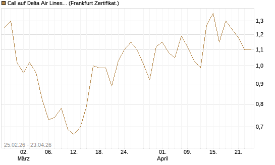 Call auf Delta Air Lines [Vontobel] Chart
