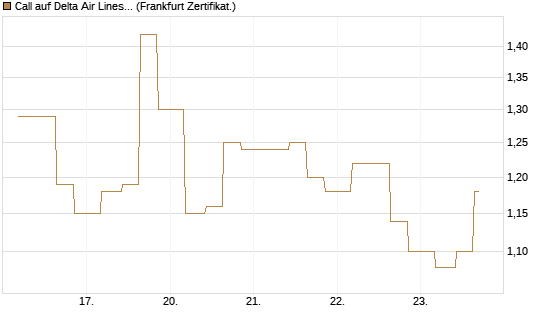 Call auf Delta Air Lines [Vontobel] Chart