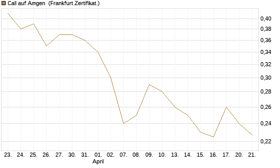 Call auf Amgen [Vontobel] Chart