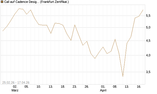 Call auf Cadence Design [Vontobel] Chart