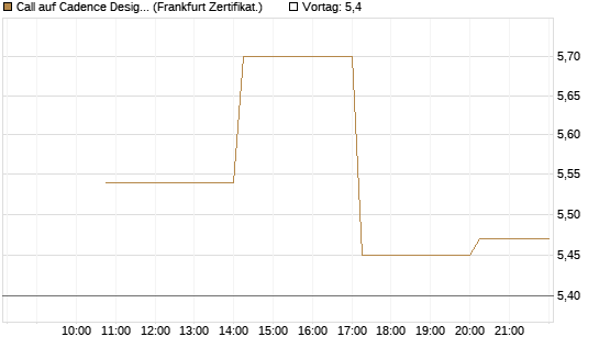 Call auf Cadence Design [Vontobel] Chart