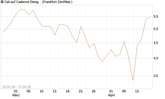 Call auf Cadence Design [Vontobel] Chart