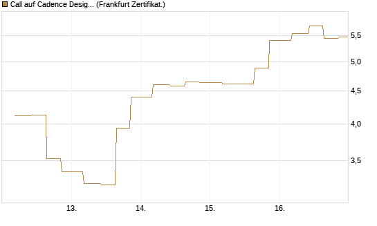 Call auf Cadence Design [Vontobel] Chart