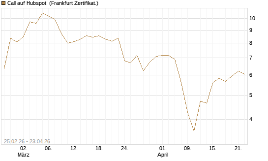 Call auf Hubspot [Vontobel] Chart