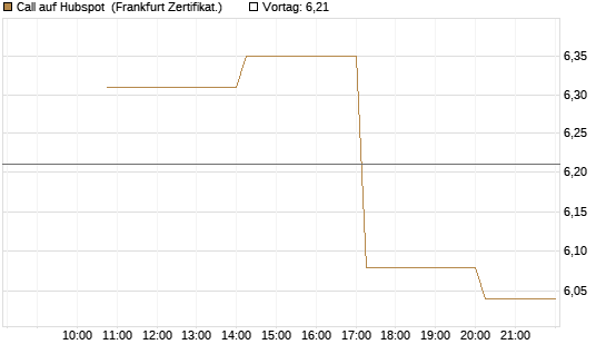 Call auf Hubspot [Vontobel] Chart
