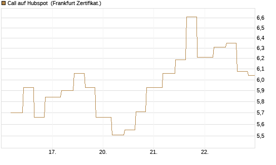 Call auf Hubspot [Vontobel] Chart