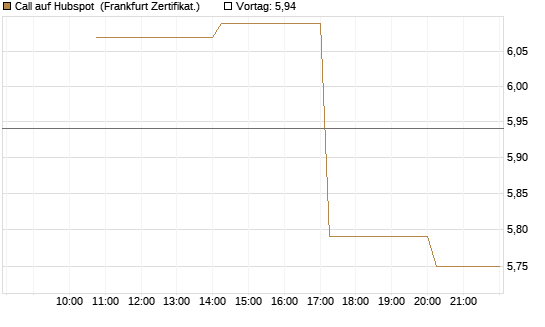 Call auf Hubspot [Vontobel] Chart