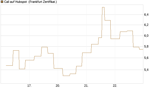 Call auf Hubspot [Vontobel] Chart