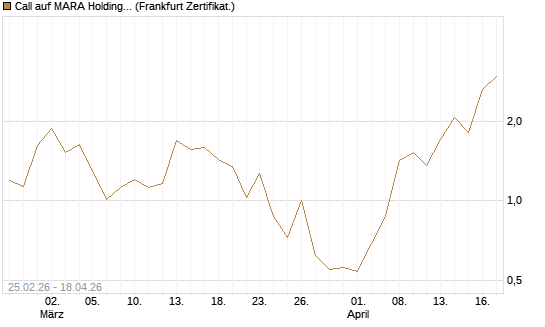 Call auf MARA Holdings [Vontobel] Chart