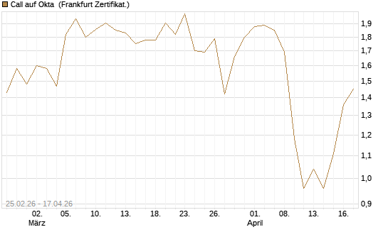 Call auf Okta [Vontobel] Chart
