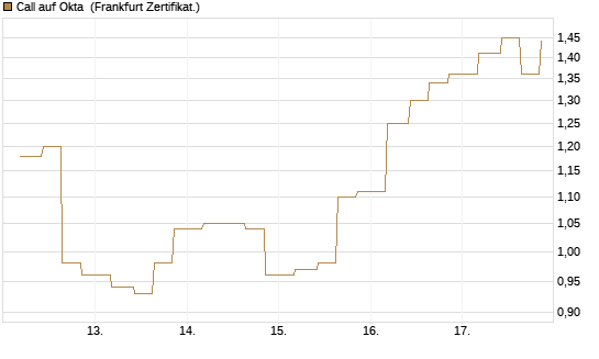 Call auf Okta [Vontobel] Chart
