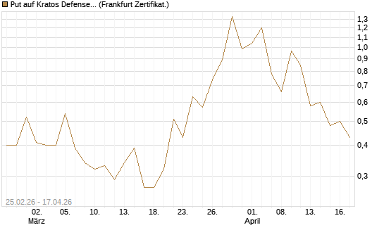 Put auf Kratos Defense & Security Solutions Inc. [Vontobel] Chart