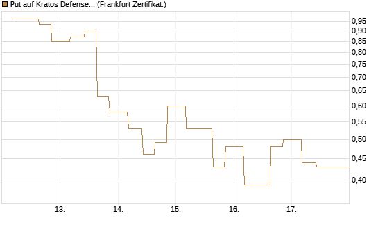 Put auf Kratos Defense & Security Solutions Inc. [Vontobel] Chart