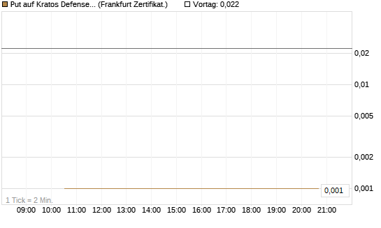 Put auf Kratos Defense & Security Solutions Inc. [Vontobel] Chart