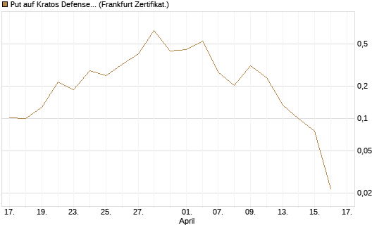 Put auf Kratos Defense & Security Solutions Inc. [Vontobel] Chart