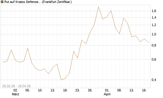 Put auf Kratos Defense & Security Solutions Inc. [Vontobel] Chart