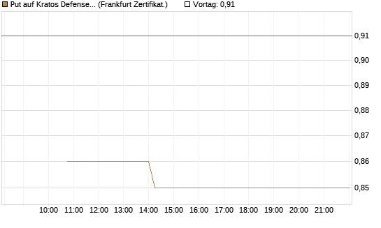 Put auf Kratos Defense & Security Solutions Inc. [Vontobel] Chart