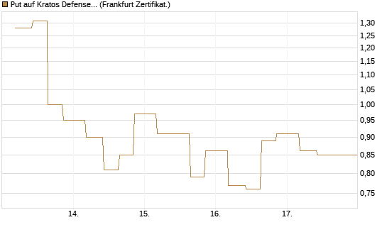 Put auf Kratos Defense & Security Solutions Inc. [Vontobel] Chart