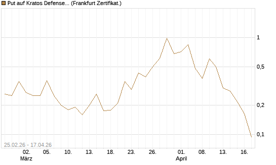 Put auf Kratos Defense & Security Solutions Inc. [Vontobel] Chart