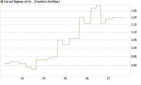 Call auf Bigbear AI Holdings [Vontobel] Chart