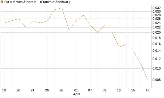 Put auf Hims & Hers Health Inc A [Vontobel] Chart
