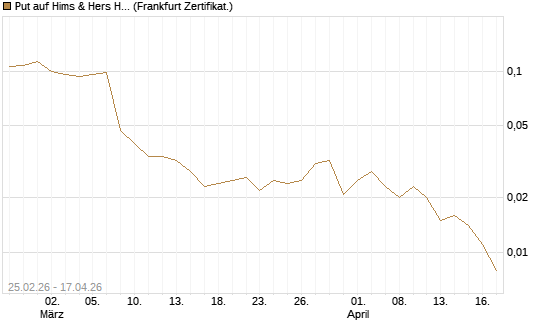 Put auf Hims & Hers Health Inc A [Vontobel] Chart