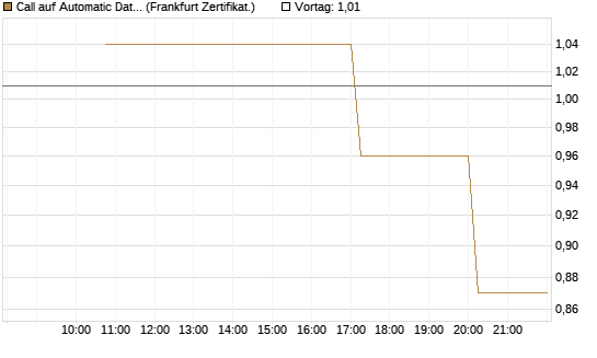 Call auf Automatic Data Processing [Vontobel] Chart