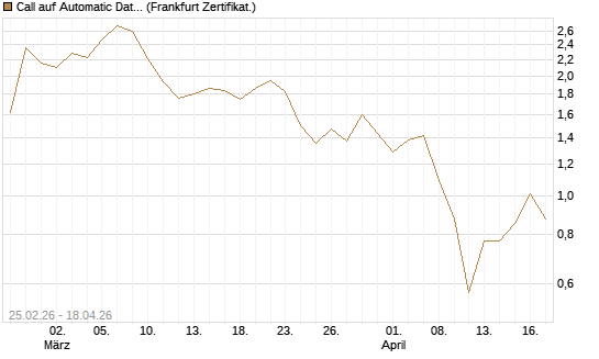 Call auf Automatic Data Processing [Vontobel] Chart